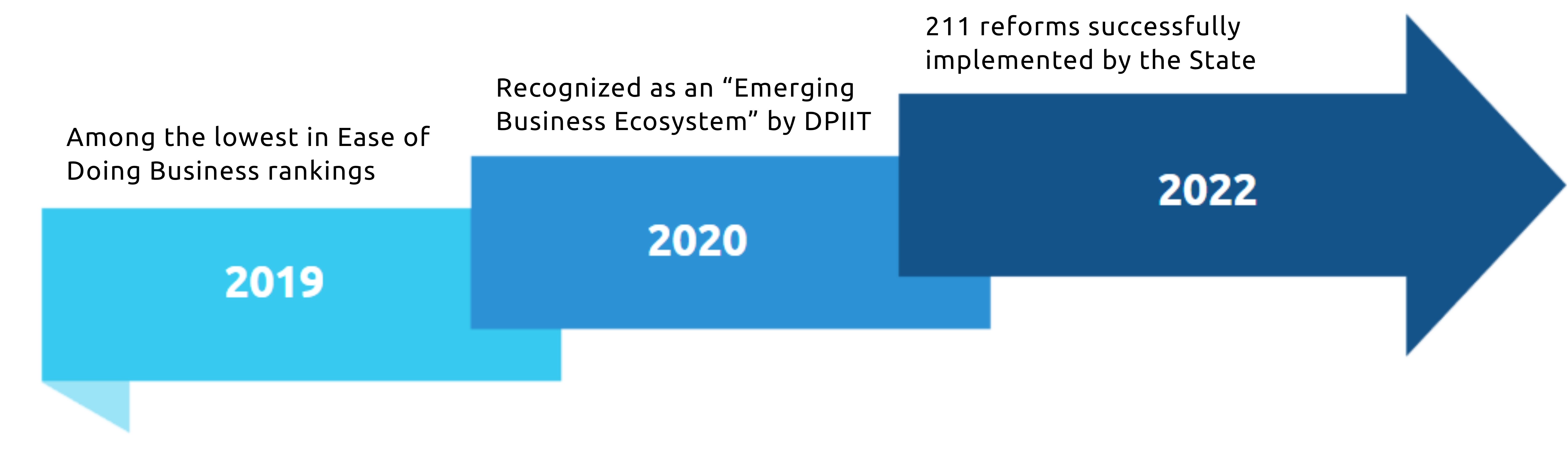 Meghalaya's Transformation in BRAP