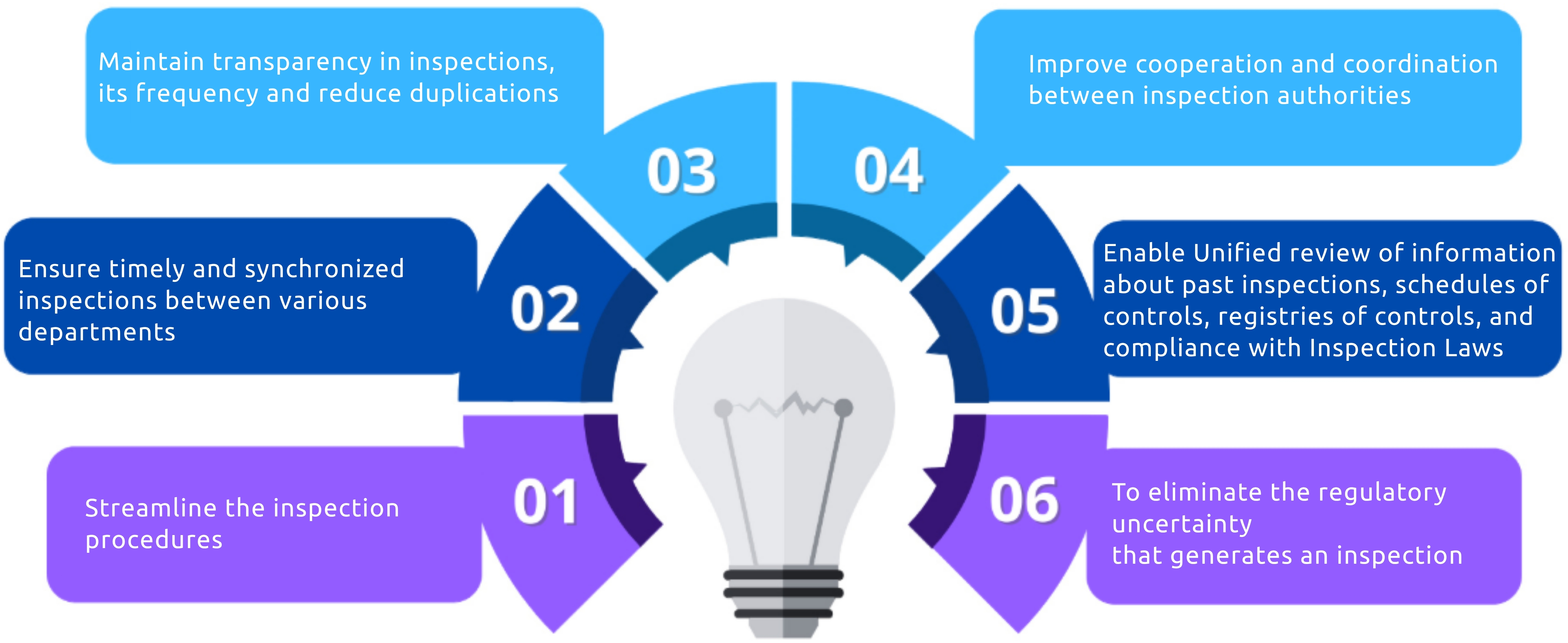 Meghalaya-Centralized Inspection System Goals